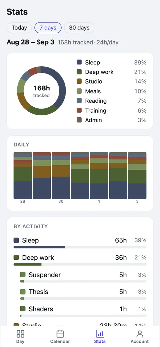 The stats screen in day: a donut of the week by activity, a stacked daily bar chart, and a by-activity breakdown rolled up from child activities