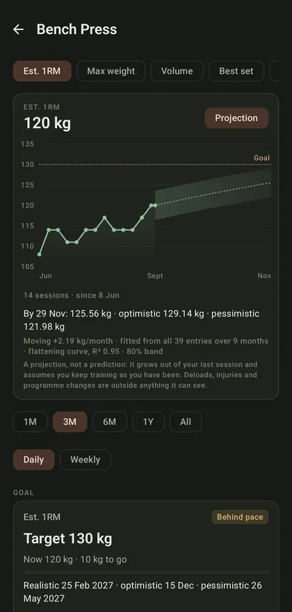 Bench press estimated one-rep-max chart in Suspender, with a fitted curve extending into a shaded 80% prediction band and a goal line above it