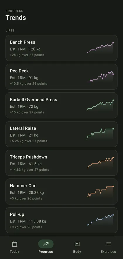 Suspender trends screen listing every tracked lift with its estimated one-rep max and a sparkline of its history